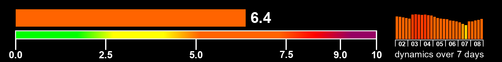 Solar activity index