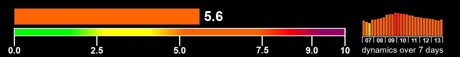 Solar activity index