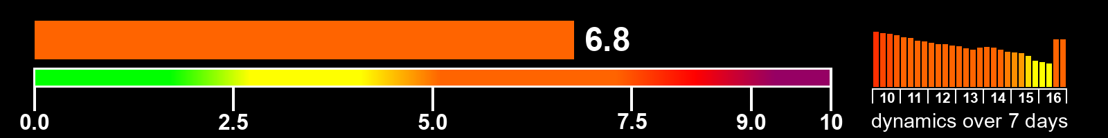 Solar activity index