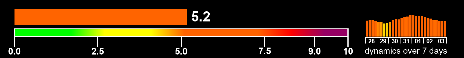 Solar activity index