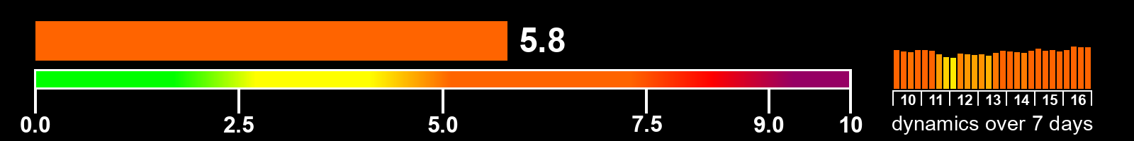 Solar activity index