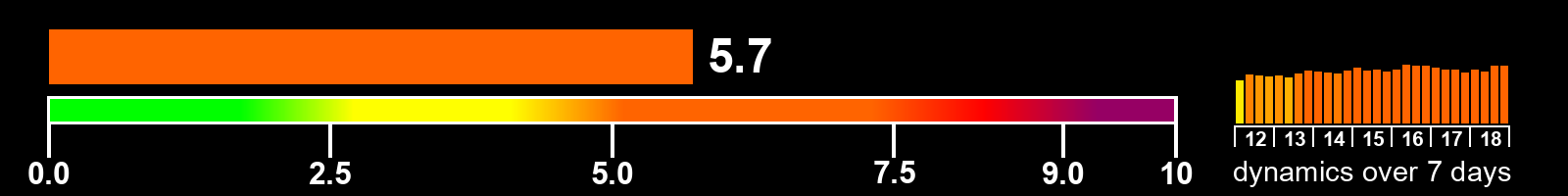 Solar activity index