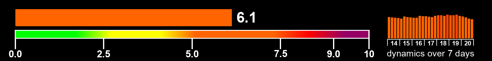 Solar activity index