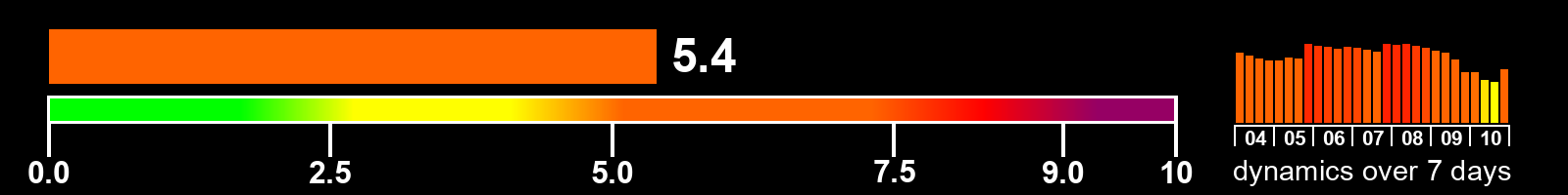 Solar activity index