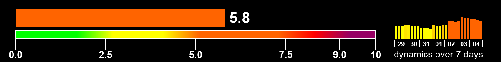 Solar activity index