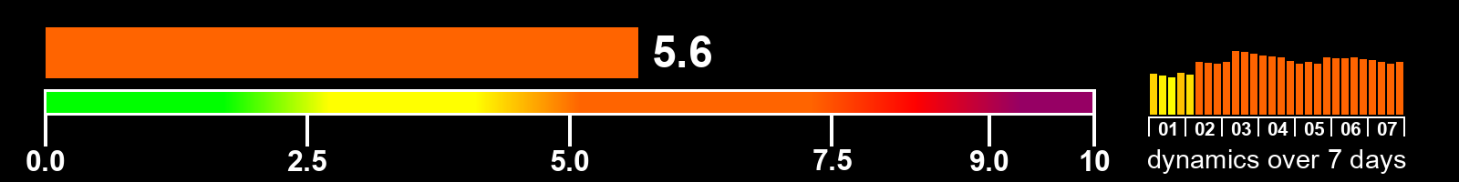 Solar activity index