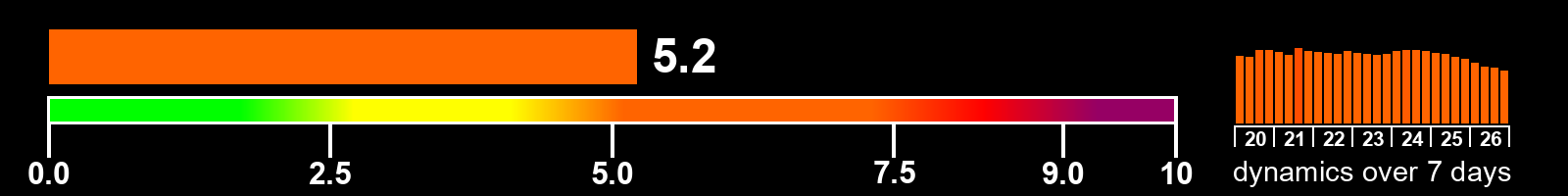 Solar activity index