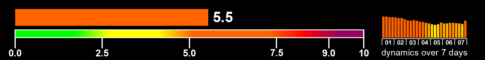 Solar activity index