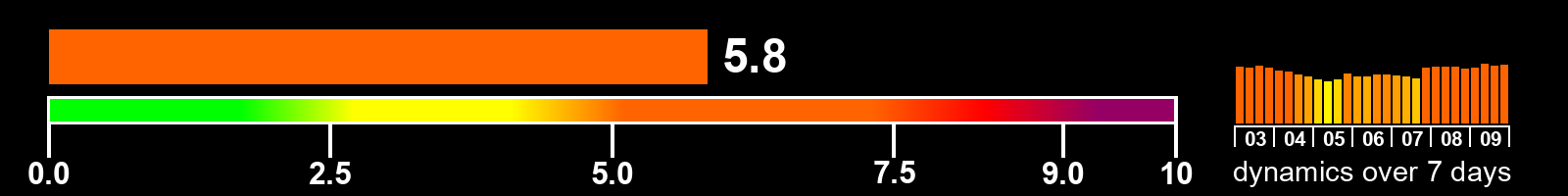 Solar activity index