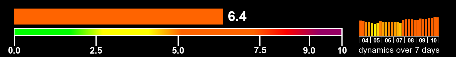 Solar activity index