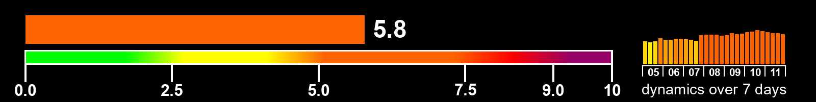 Solar activity index