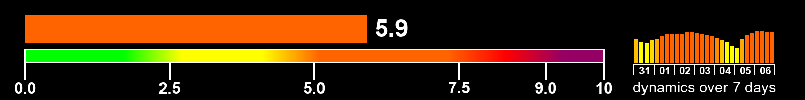 Solar activity index