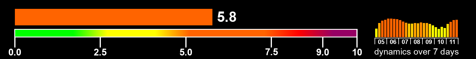 Solar activity index