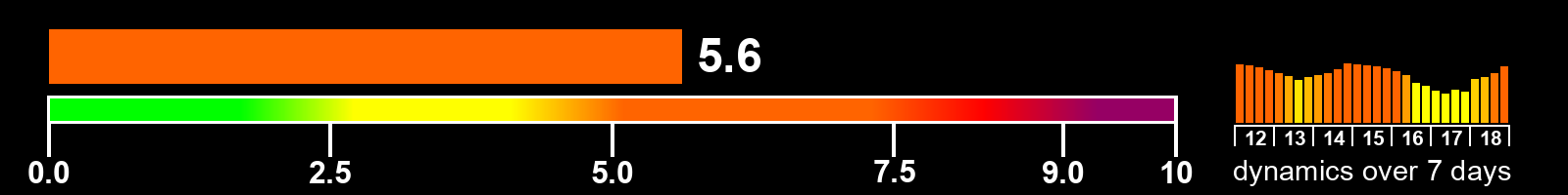 Solar activity index
