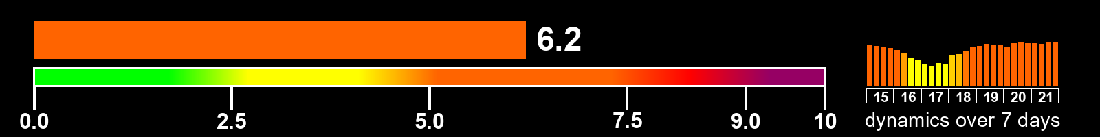 Solar activity index