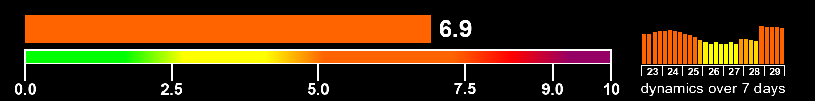 Solar activity index
