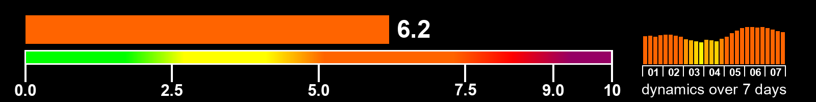 Solar activity index