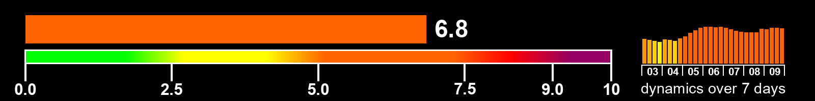 Solar activity index