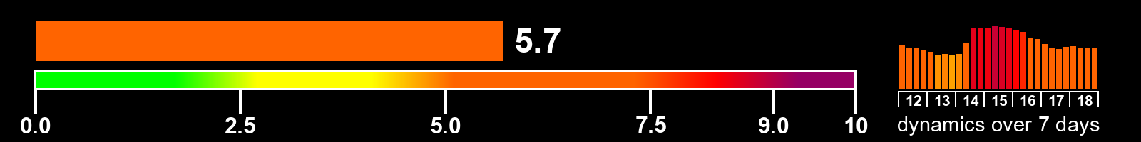 Solar activity index