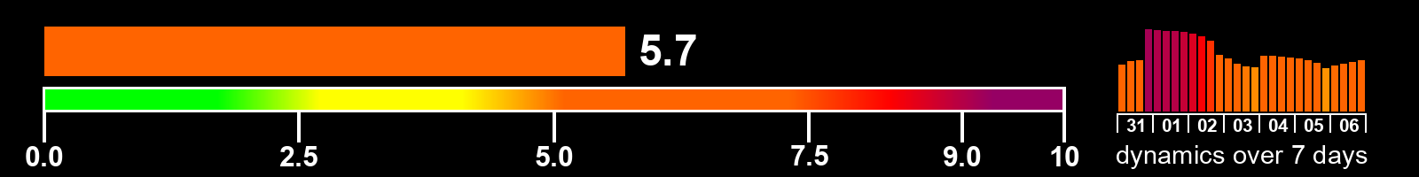 Solar activity index