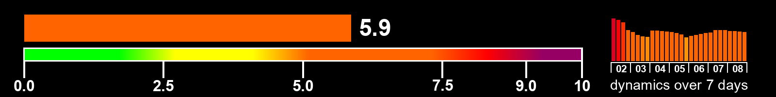 Solar activity index