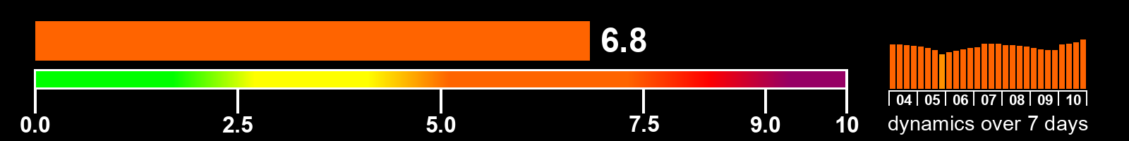 Solar activity index