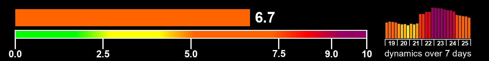 Solar activity index