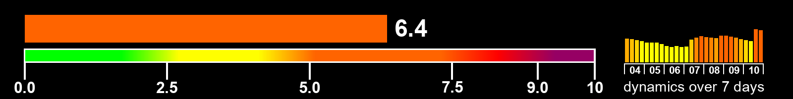 Solar activity index