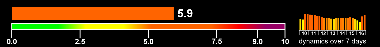 Solar activity index