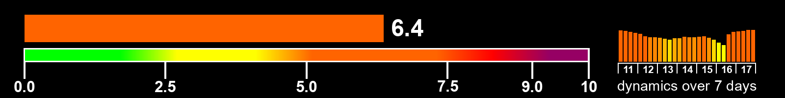 Solar activity index