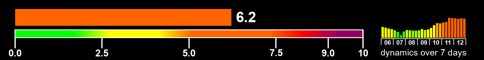 Solar activity index