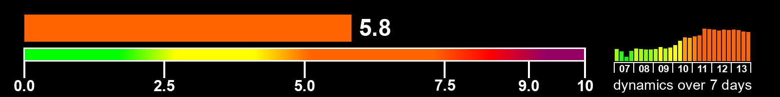 Solar activity index