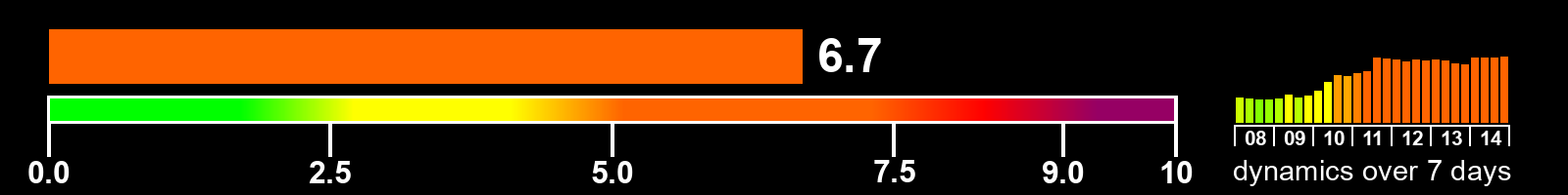 Solar activity index
