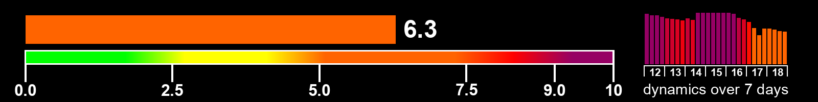 Solar activity index