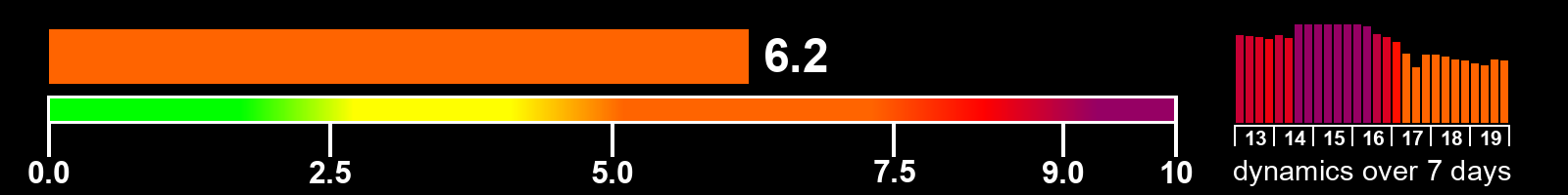 Solar activity index
