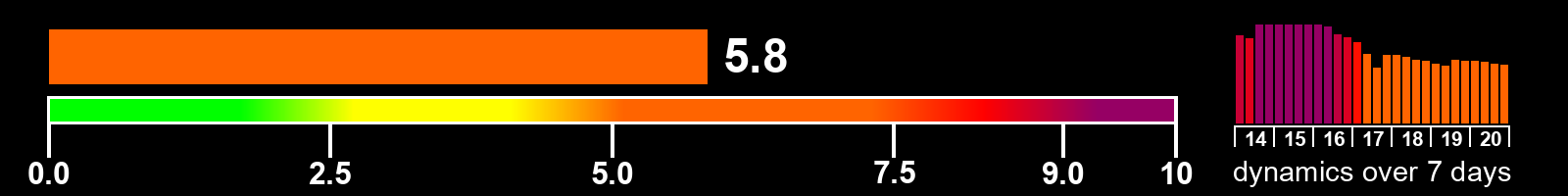 Solar activity index