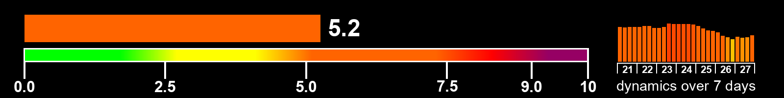 Solar activity index