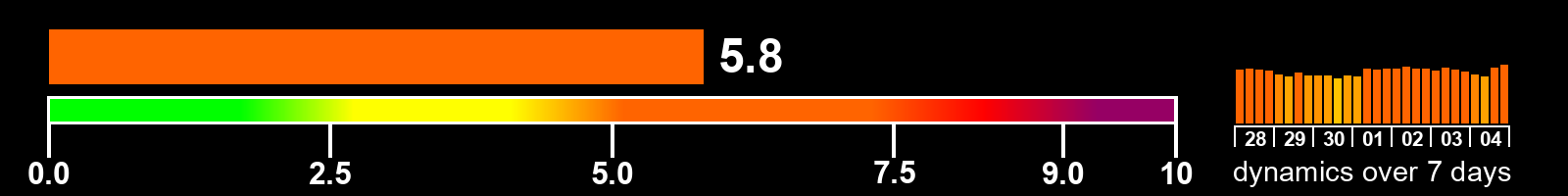 Solar activity index
