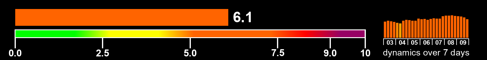 Solar activity index