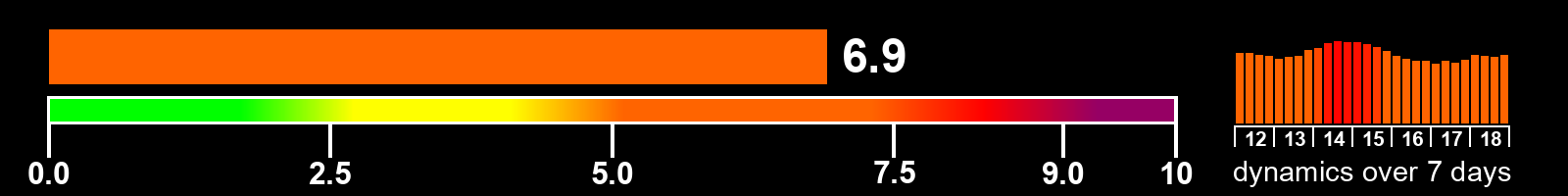 Solar activity index