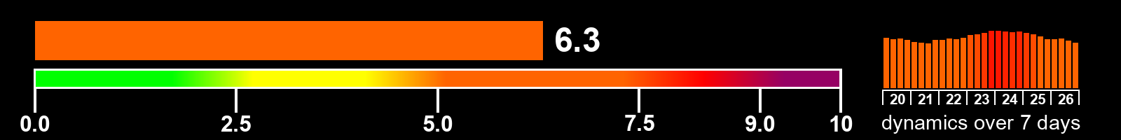 Solar activity index