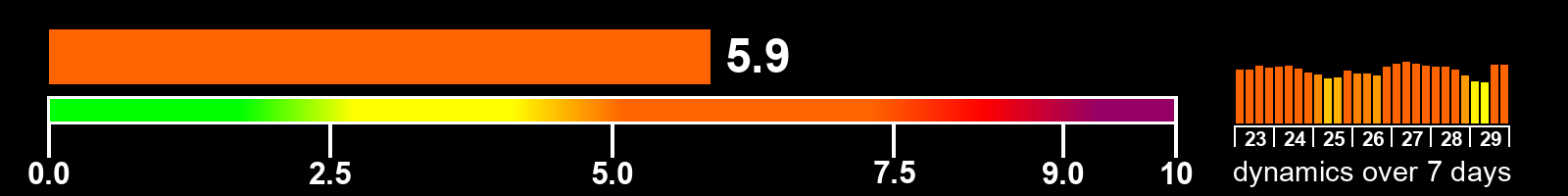 Solar activity index