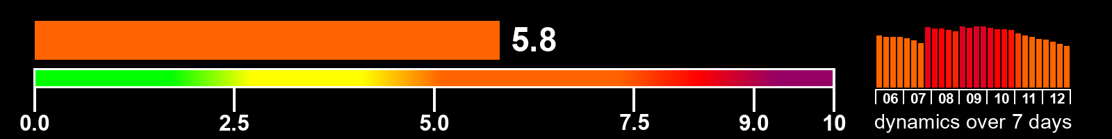 Solar activity index