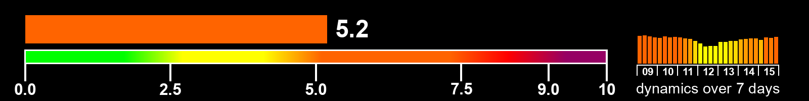 Solar activity index