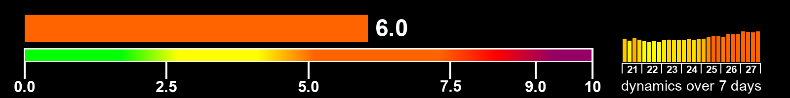 Solar activity index