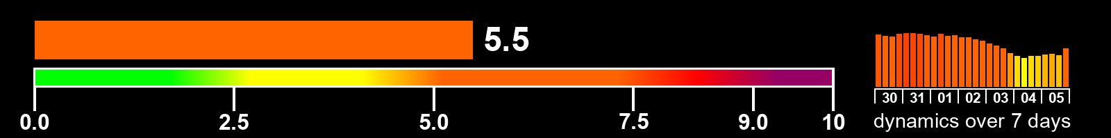 Solar activity index