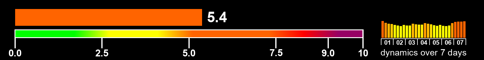 Solar activity index
