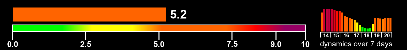 Solar activity index