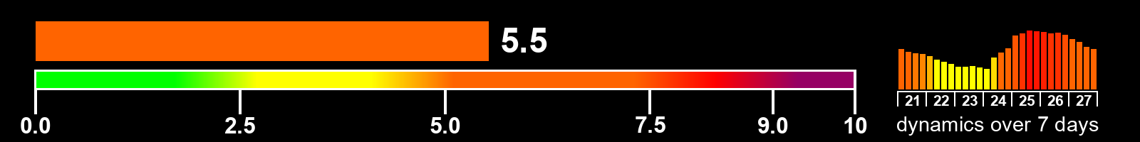 Solar activity index