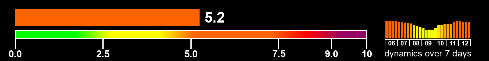 Solar activity index